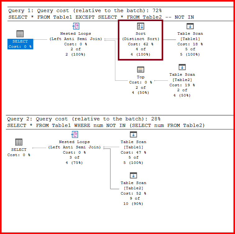 Picture showing the execution plan of the except in sql server